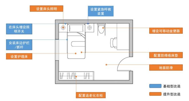 纯干货！老人卧室适老化改造 8 大核心细节(图1)