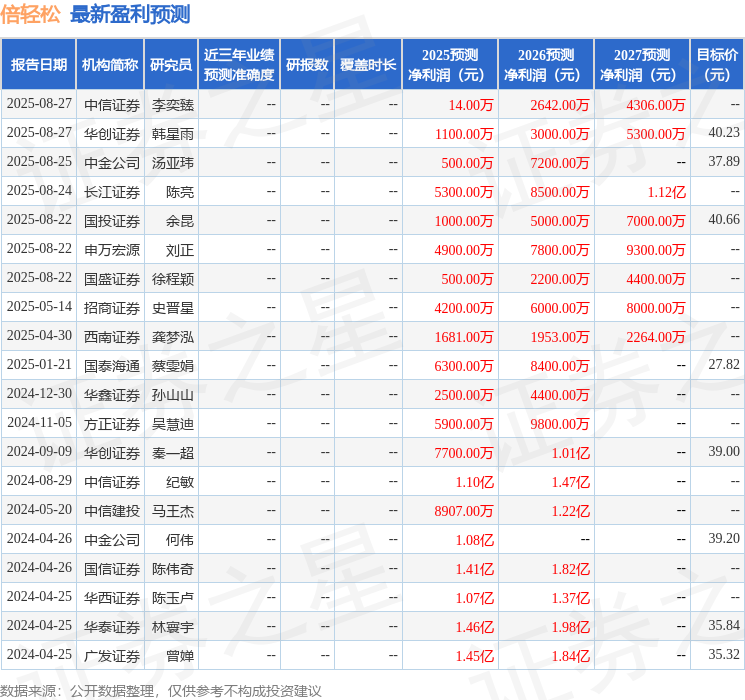 倍轻松：9月23日接受机构调研广发证券、子衿投资等多家机构参与(图1)