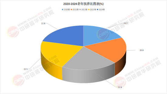 中国老年公寓市场：2025不可逆转的趋势驱动市场刚需(图1)