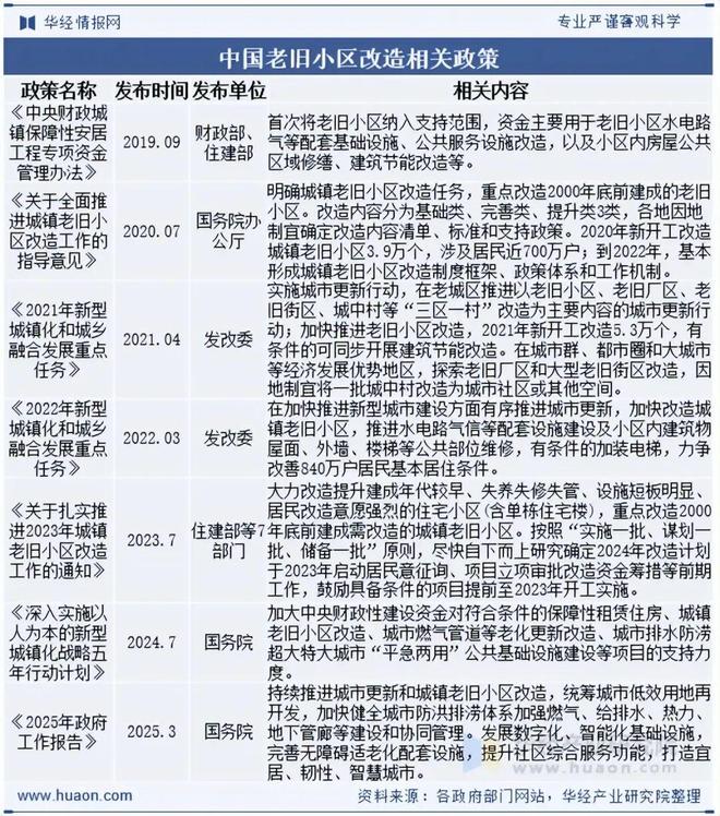 2025年湖北省老旧小区改造行业发展现状剖析：行业发展背景、改造现状、招投标与典型案例「图」(图4)