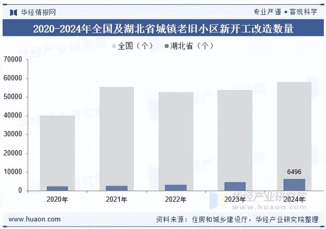 2025年湖北省老旧小区改造行业发展现状剖析：行业发展背景、改造现状、招投标与典型案例「图」(图6)
