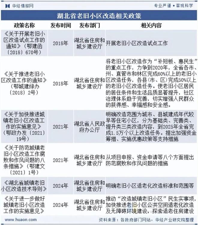 2025年湖北省老旧小区改造行业发展现状剖析：行业发展背景、改造现状、招投标与典型案例「图」(图5)