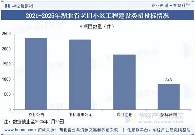 2025年湖北省老旧小区改造行业发展现状剖析：行业发展背景、改造现状、招投标与典型案例「图」(图10)