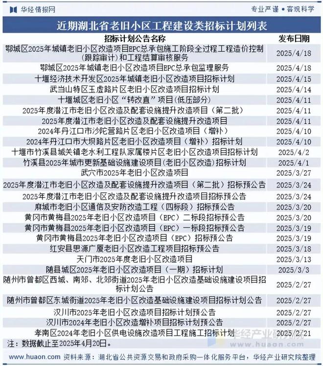 2025年湖北省老旧小区改造行业发展现状剖析：行业发展背景、改造现状、招投标与典型案例「图」(图11)