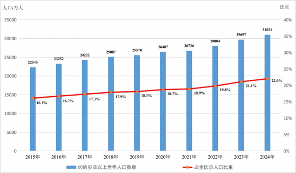 发展养老产业居家适老化改造成存量新增长点(图1)
