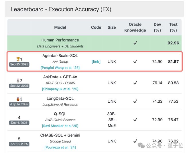 低调霸榜全球最难SQL榜单超两月国产AI这次选择高调开源！(图1)