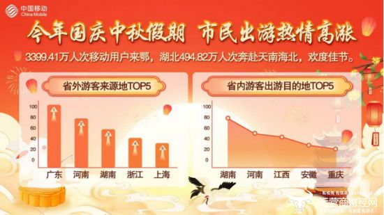 湖北移动发布国庆中秋大数据 荆山楚水展现强劲旅游吸引力(图1)