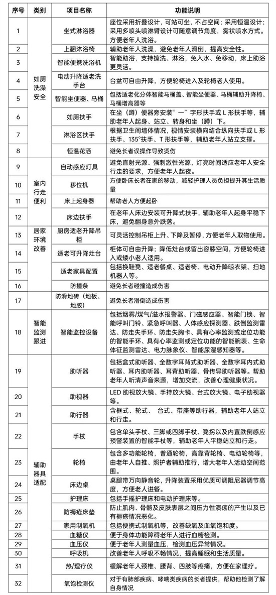 速看！2026年康县60岁以上的老年人买这些智能设备政府补贴30%！(图1)