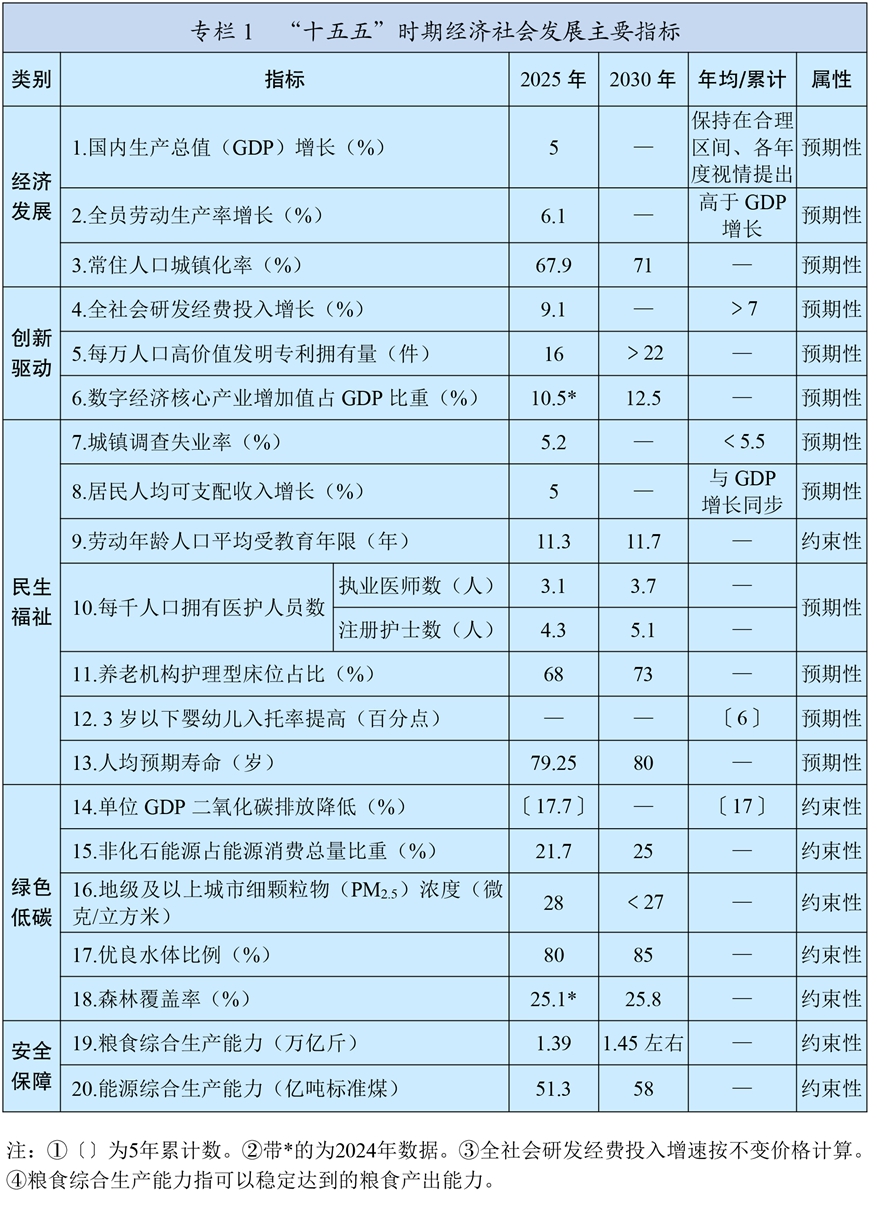 两会受权发布丨中华人民共和国国民经济和社会发展第十五个五年规划纲要(图1)