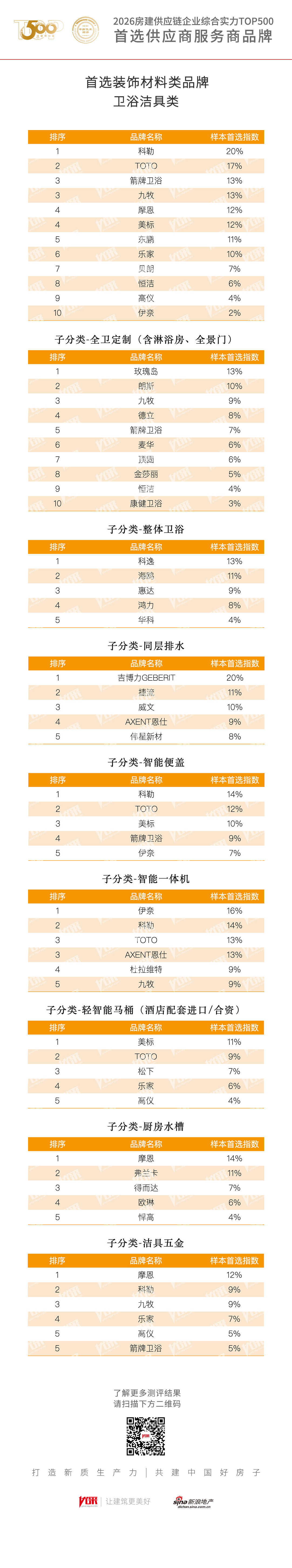 2026房建卫浴洁具类首选品牌发布！科勒、TOTO、箭牌卫浴、九牧、摩恩、美标、东鹏、乐家、贝朗、恒洁、高仪、伊奈获评！(图1)