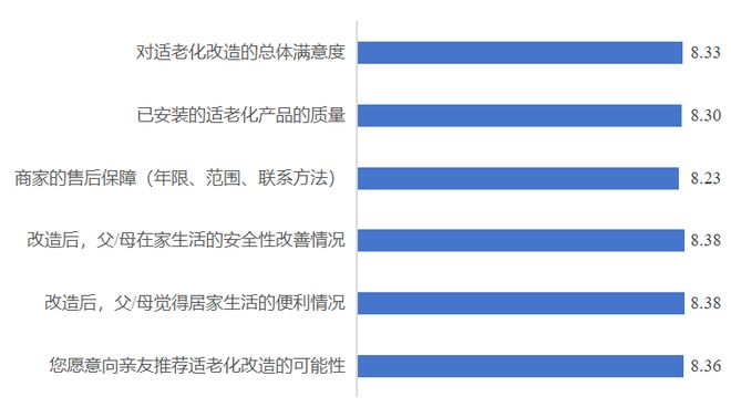 居家适老化改造调查！报价虚高、工期拖延是最常见问题(图1)