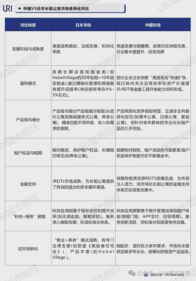 URI城市租住游学考察（下） 公寓研学· 日本 模式解析与市场启示(图3)